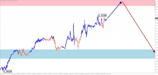 Prévisions hebdomadaires basées sur l'analyse d'ondes simplifiée pour GBP/USD, AUD/USD, USD/CHF, EUR/JPY, EUR/CHF, et l'indice du dollar américain le 23 septembre