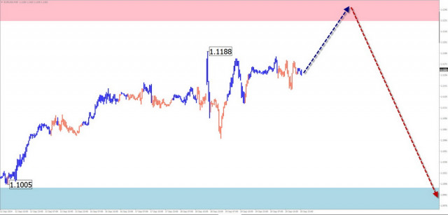 Prévisions hebdomadaires basées sur une analyse simplifiée des vagues pour EUR/USD, USD/JPY, GBP/JPY, USD/CAD, NZD/USD, EUR/GBP et l'or au 23 septembre