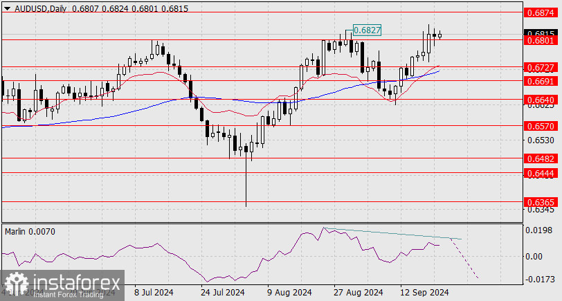 Прогноз по AUD/USD на 23 сентября 2024 года