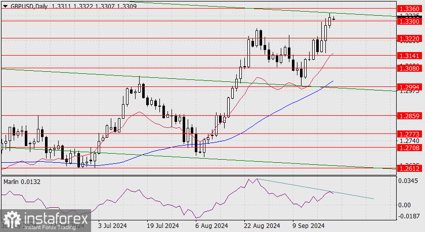 Прогноз по GBP/USD на 23 сентября 2024 года