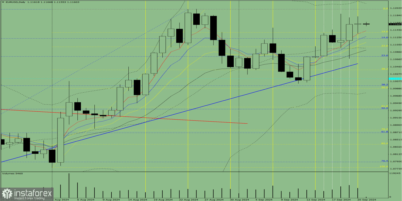 Индикаторный анализ. Дневной обзор на 23 сентября 2024 года по валютной паре EUR/USD