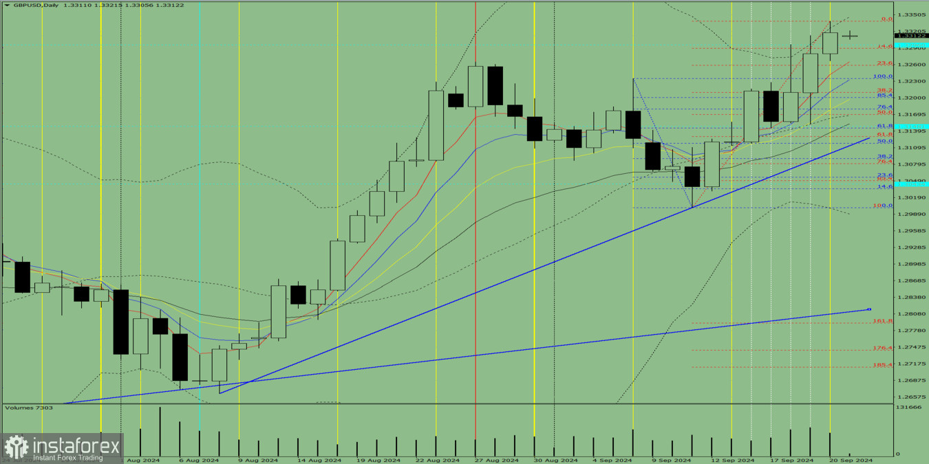 Индикаторный анализ. Дневной обзор на 23 сентября 2024 года по валютной паре GBP/USD