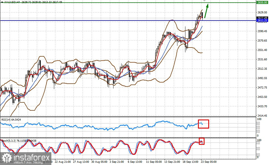  XAU/USD. La correzione del prezzo dell'oro è un invito agli acquisti?