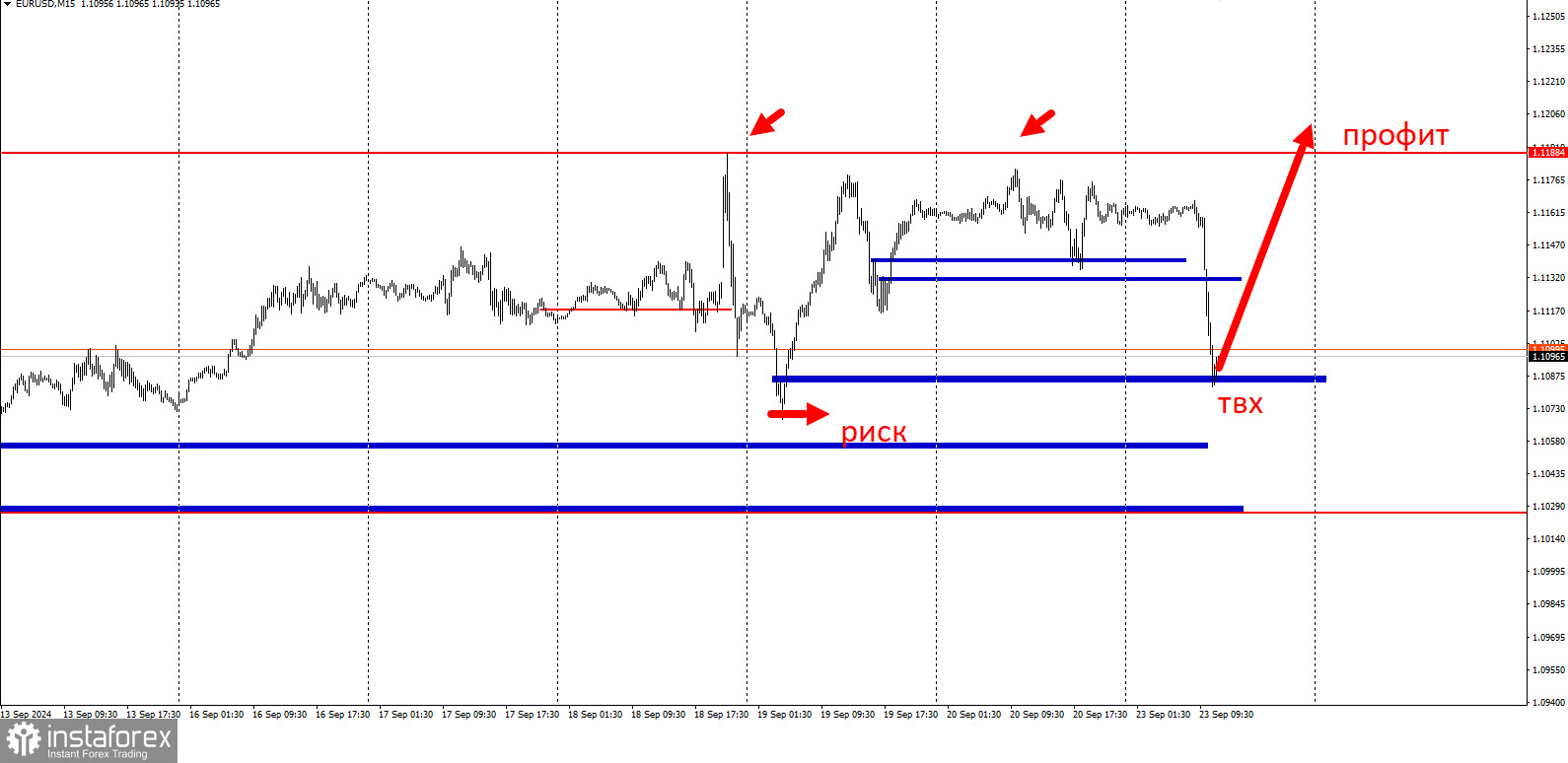 Торговая идея по EUR/USD на повышение