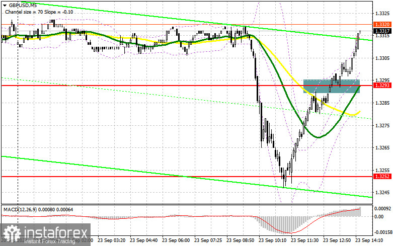 GBP/USD: план на американскую сессию 23 сентября (разбор утренних сделок). Фунт отыграл почти все падение