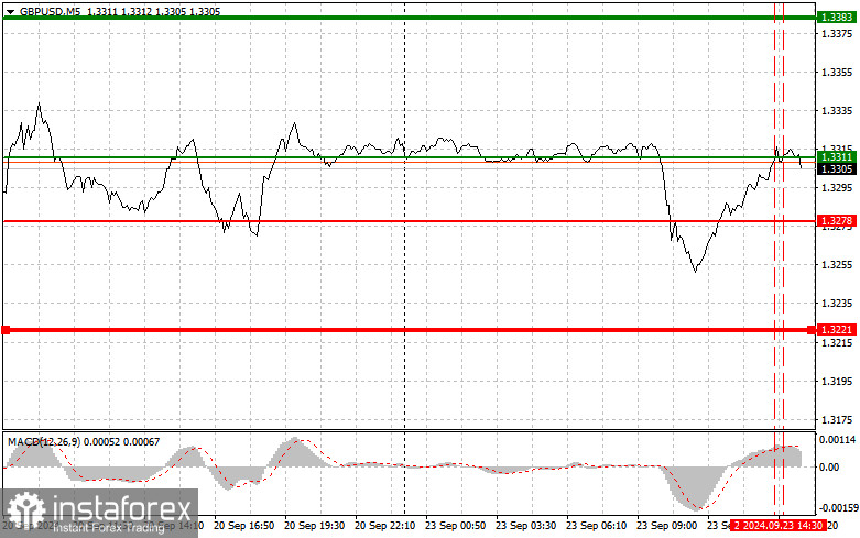 GBPUSD: простые советы по торговле для начинающих трейдеров на 23 сентября (американская сессия)