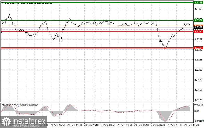 GBPUSD: простые советы по торговле для начинающих трейдеров на 23 сентября (американская сессия)