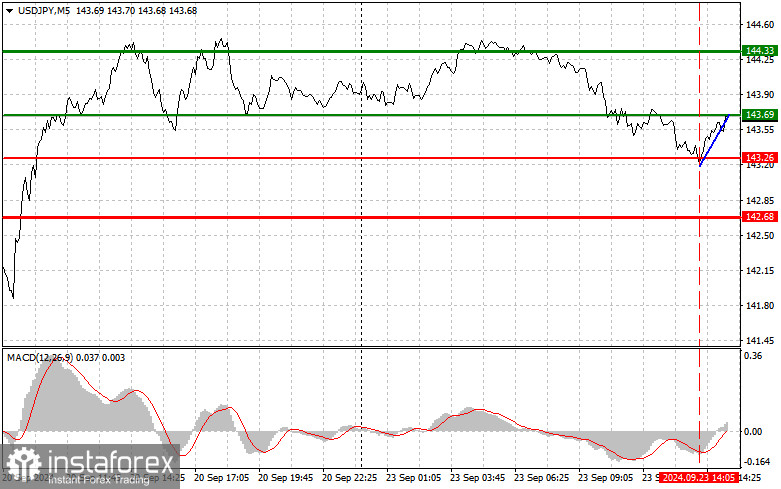 USDJPY: простые советы по торговле для начинающих трейдеров на 23 сентября (американская сессия)