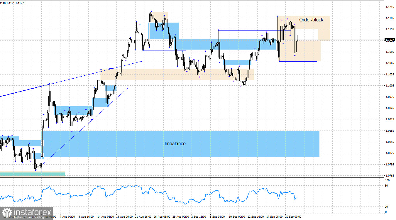 EUR/USD. 23 сентября. Анализ по системе Smart money.