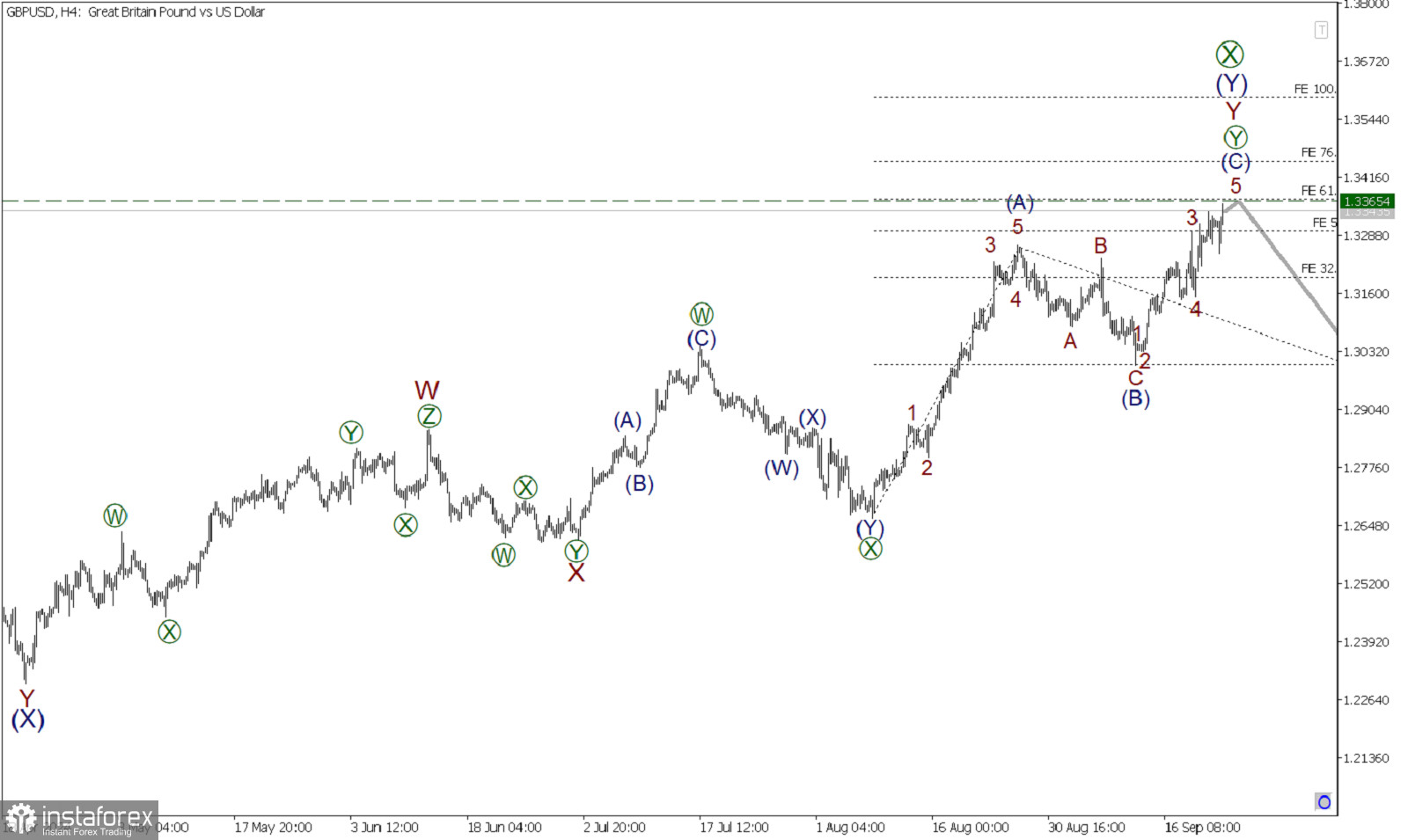 GBP/USD 23 сентября. Завершение бычьего тренда ожидается к уровню 1.3365.