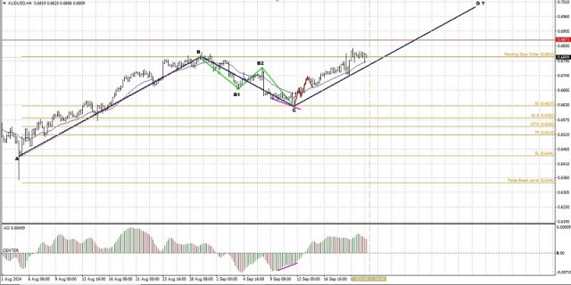 Analiza pe valuri a mișcărilor intraday ale prețurilor perechilor valutare AUD/USD, luni, 23 septembrie 2024.