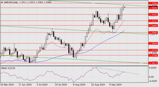 Previsão para o GBP/USD em 23 de setembro de 2024