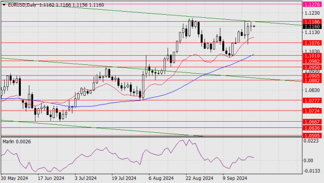 Previsão para o EUR/USD em 23 de setembro de 2024