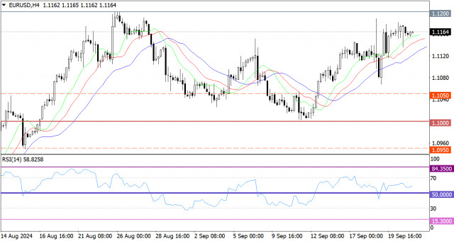 Previsão atualizada para o EUR/USD em 23 de setembro de 2024