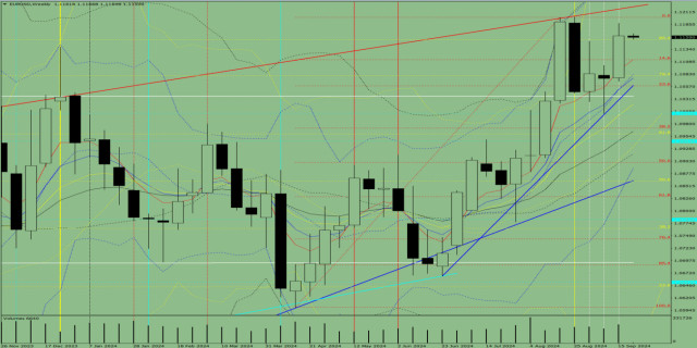 Análise indicadora do EUR/USD para a semana de 23 a 28 de setembro 