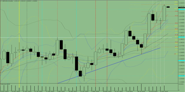 Analýza indikátorov páru GBP/USD na 23. ‒ 28. september 