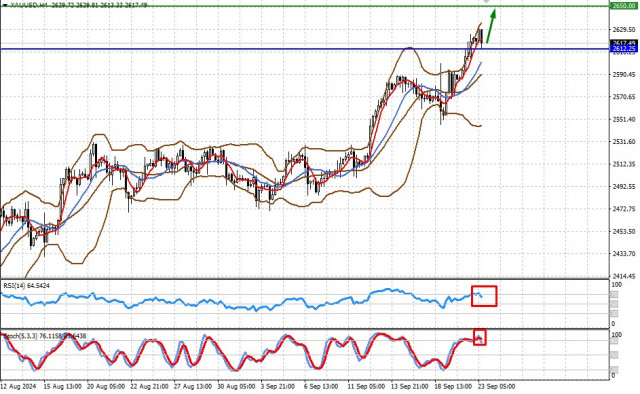 XAU/USD: Lädt die Abwärtskorrektur Trader zum Kauf ein?