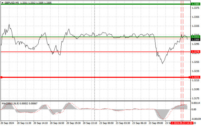 GBP/USD: Einfache Handelstipps für Anfänger am 23. September (U.S.-Session)