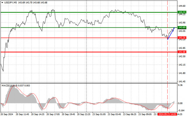 USD/JPY : Conseils de trading simples pour les traders débutants le 23 septembre (Session américaine)