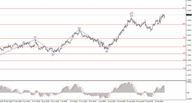 Analyse du GBP/USD du 23 septembre. Un pas en arrière, deux pas en avant