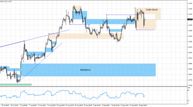 EUR/USD. 23 сентября. Анализ по системе Smart money.