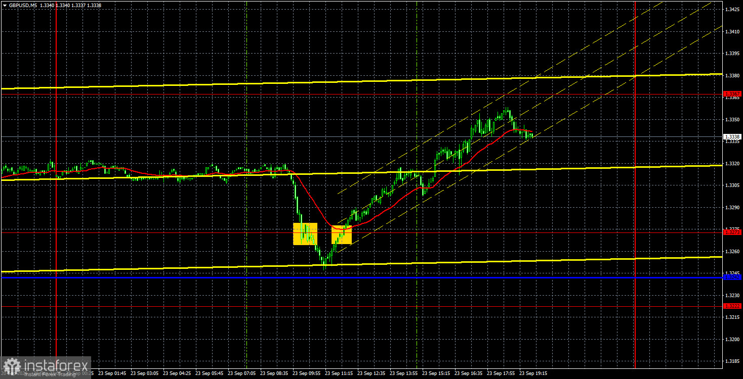 Торговые рекомендации и разбор сделок по GBP/USD на 24 сентября. Доллар начал за здравие, а закончил за упокой.