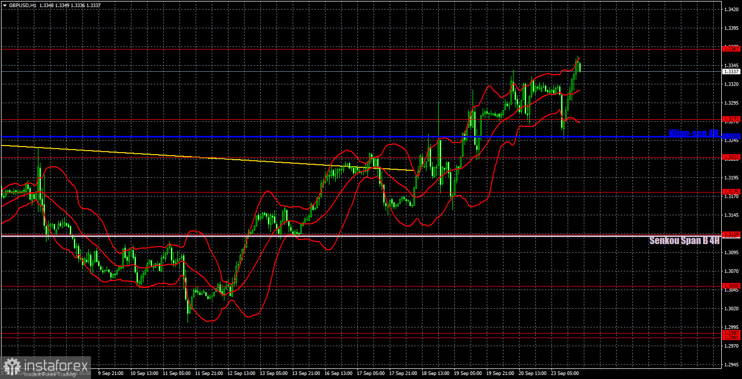 Торговые рекомендации и разбор сделок по GBP/USD на 24 сентября. Доллар начал за здравие, а закончил за упокой.