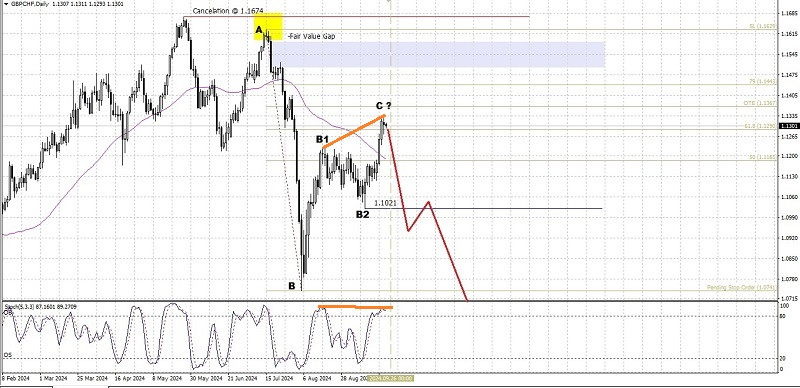 Analisa Teknikal Pergerakan Harga Harian Pasangan Mata Uang Silang GBP/CHF, Selasa 24 September 2024 Analytics66f236bea7a9a