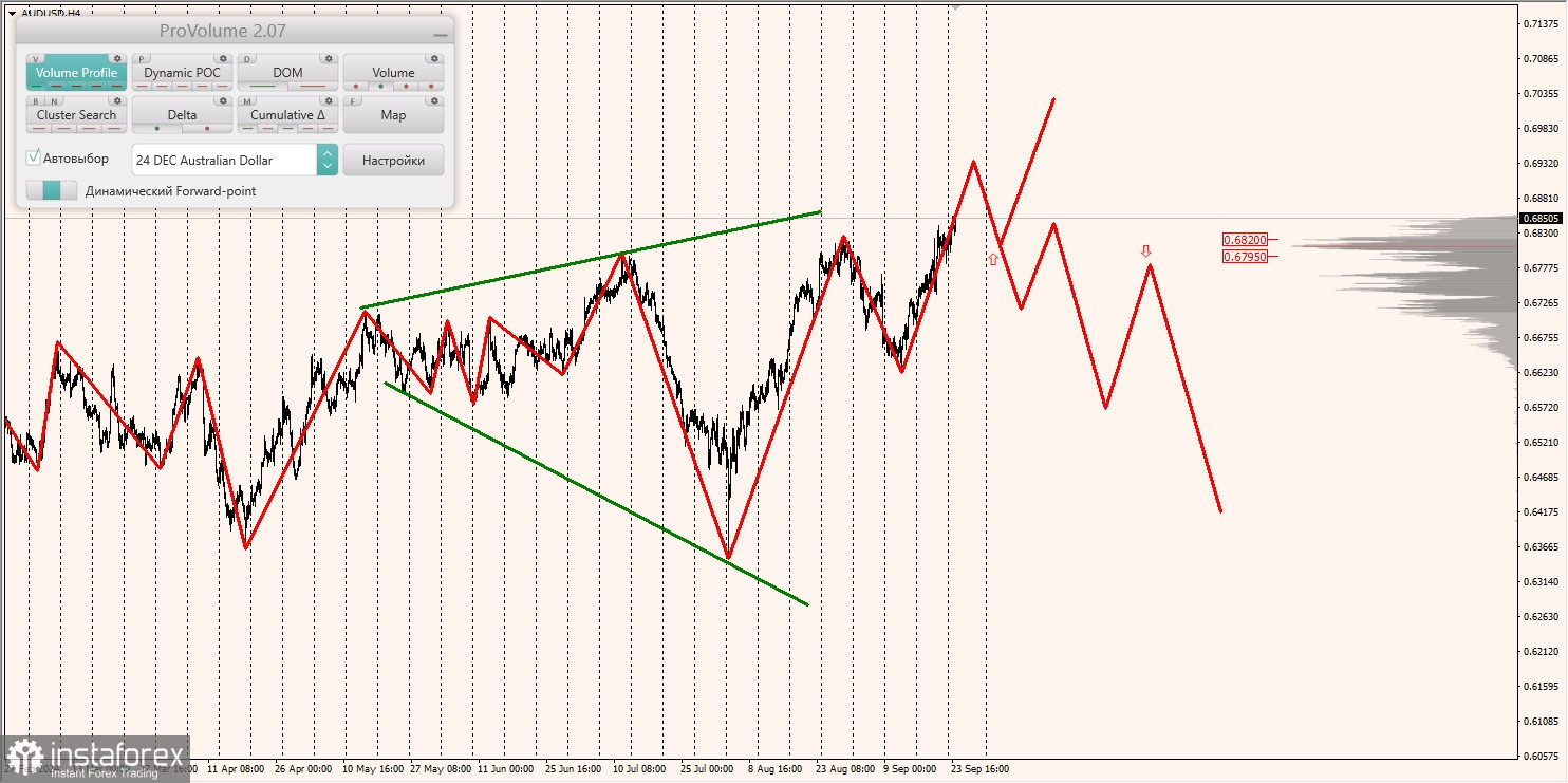 Маржинальные зоны и торговые идеи по AUD/USD, NZD/USD, USD/CAD (24.09.2024)