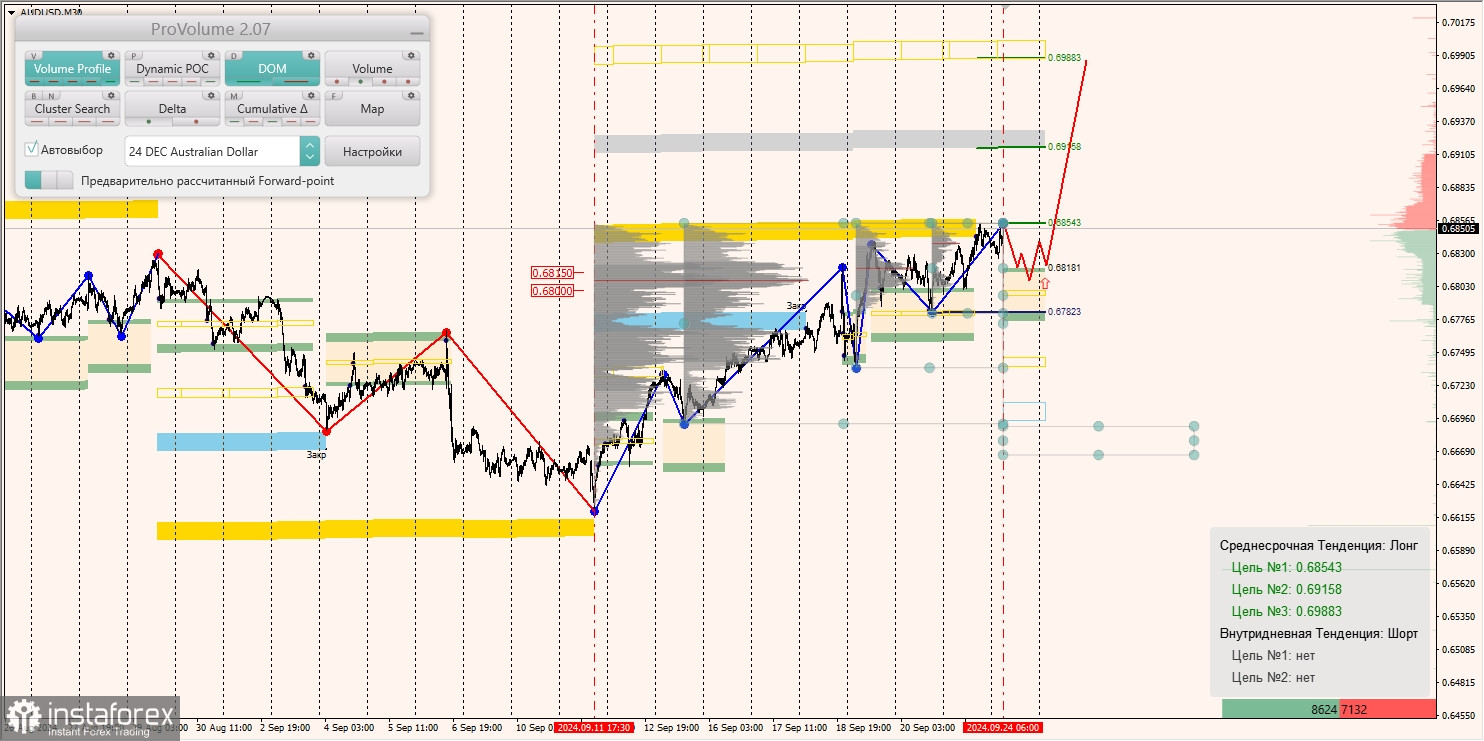 Маржинальные зоны и торговые идеи по AUD/USD, NZD/USD, USD/CAD (24.09.2024)