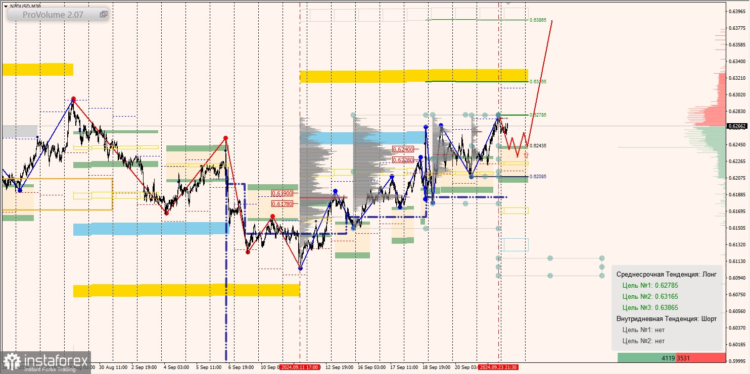 Маржинальные зоны и торговые идеи по AUD/USD, NZD/USD, USD/CAD (24.09.2024)