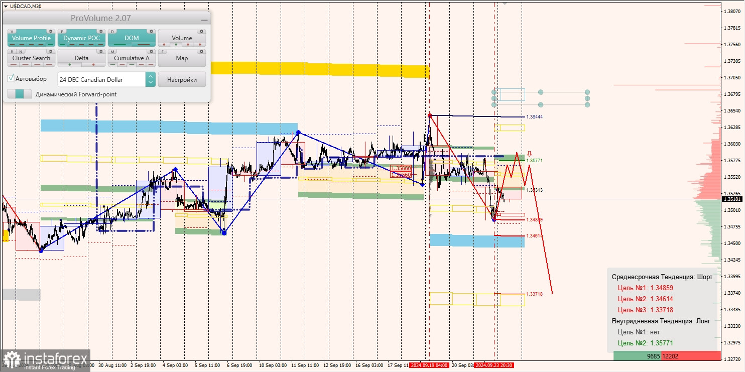 Маржинальные зоны и торговые идеи по AUD/USD, NZD/USD, USD/CAD (24.09.2024)