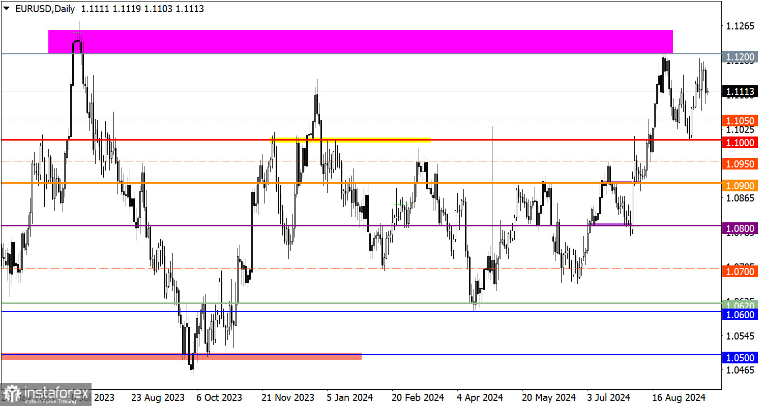  Studiamo e analizziamo, piano di trading per principianti: EUR/USD e GBP/USD il 24 settembre 2024