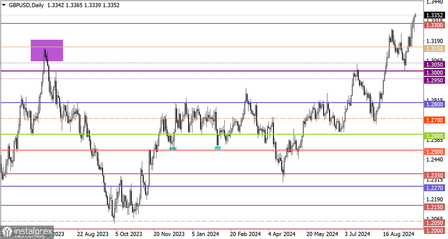  Studiamo e analizziamo, piano di trading per principianti: EUR/USD e GBP/USD il 24 settembre 2024