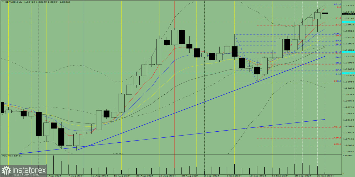 Индикаторный анализ. Дневной обзор на 24 сентября 2024 года по валютной паре GBP/USD