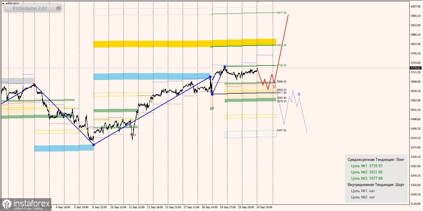 Маржинальные зоны и торговые идеи по SNP500, NASDAQ (24.09.2024 - 30.09.2024)
