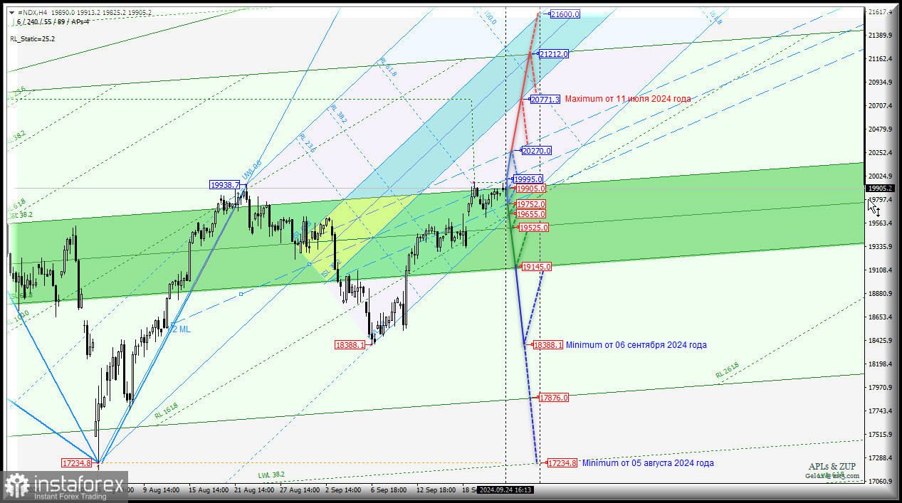 #NDX - NASDAQ-100 - цель - максимум 20771.3 от 11 июля 2024 г.? Комплексный анализ (с анимационной разметкой) - вилы Эндрюса APLs &amp; ZUP - с 25 сентября...