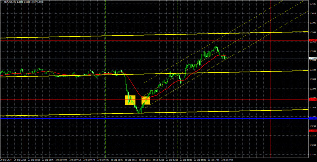 Recommandations et analyses de trading pour GBP/USD le 24 septembre ; Le dollar a commencé fort mais a fini par être défait