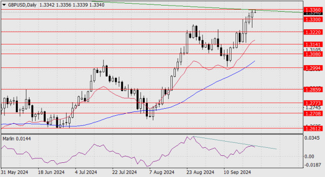 Prognose für GBP/USD am 24. September 2024