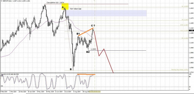 Technische Analyse der täglichen Kursbewegung von GBP/CHF Cross-Währungspaaren, Dienstag, 24. September 2024.