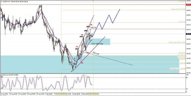 Technische Analyse der intraday Preisbewegung von CAD/JPY Cross-Währungspaaren, Dienstag, 24. September 2024.