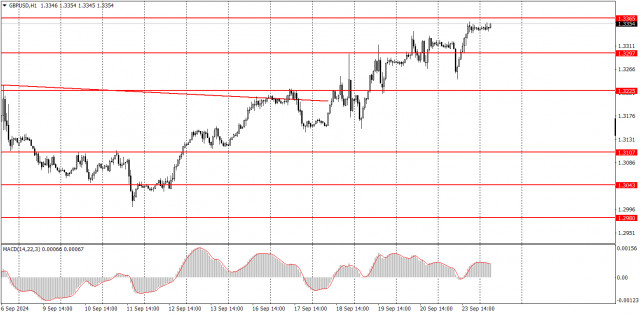 Comment négocier la paire GBP/USD le 24 septembre ? Conseils simples et analyse de trading pour les débutants