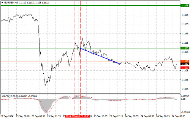 EUR/USD: Einfache Handelstipps für Anfänger am 24. September. Analyse der gestrigen Forex-Trades