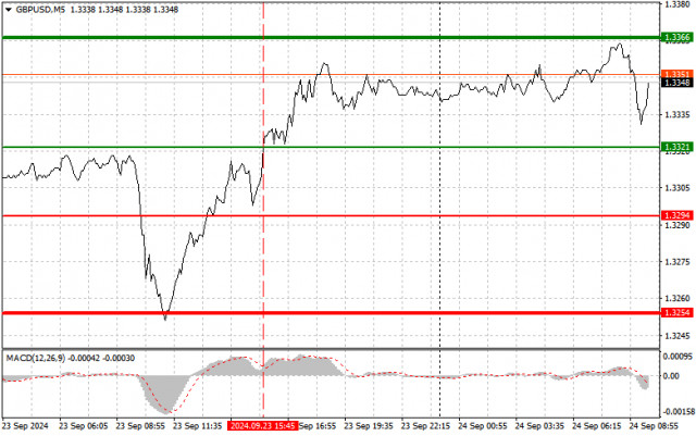 GBP/USD: Einfache Trading-Tipps für Anfänger am 24. September. Analyse der gestrigen Forex-Trades