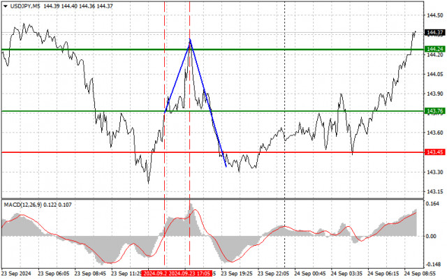 USD/JPY : Conseils de trading simples pour les traders débutants le 24 septembre. Analyse des transactions Forex d'hier