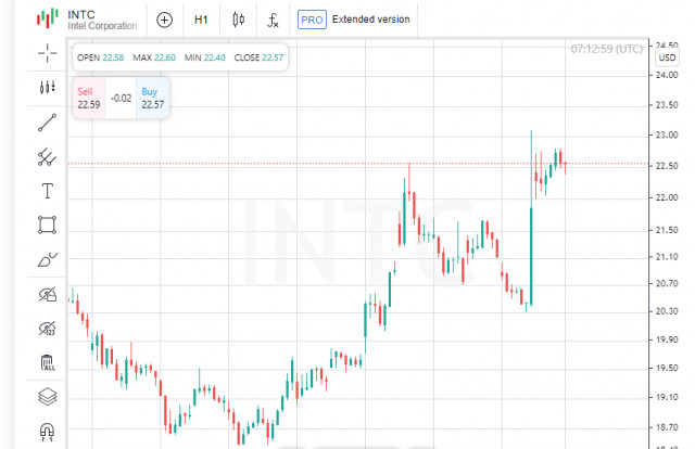 Fed flexibiliza: Como a Intel venceu a GM em Wall Street