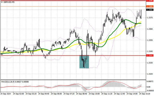 GBP/USD: Handelsplan für die US-Sitzung am 24. September (Analyse der Morgengeschäfte). Das Pfund erreicht ein neues Monatshoch