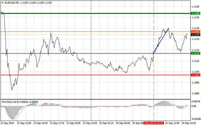 EUR/USD: Dicas simples de negociação para traders iniciantes em 24 de setembro (sessão dos EUA)