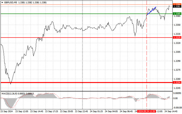 GBP/USD: Einfache Handelstipps für Anfängerhändler am 24. September (US-Sitzung)