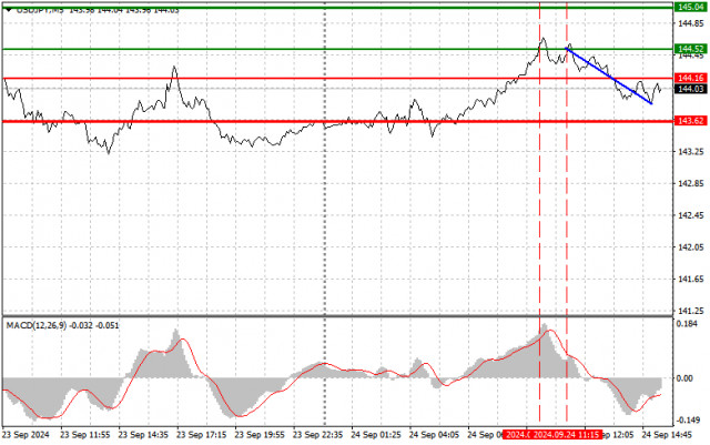 USD/JPY: Dicas simples de negociação para traders iniciantes em 24 de setembro (sessão dos EUA)